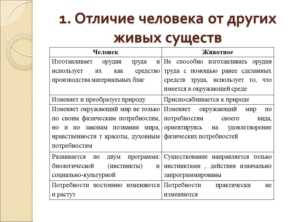 1. Отличие человека от других живых существ